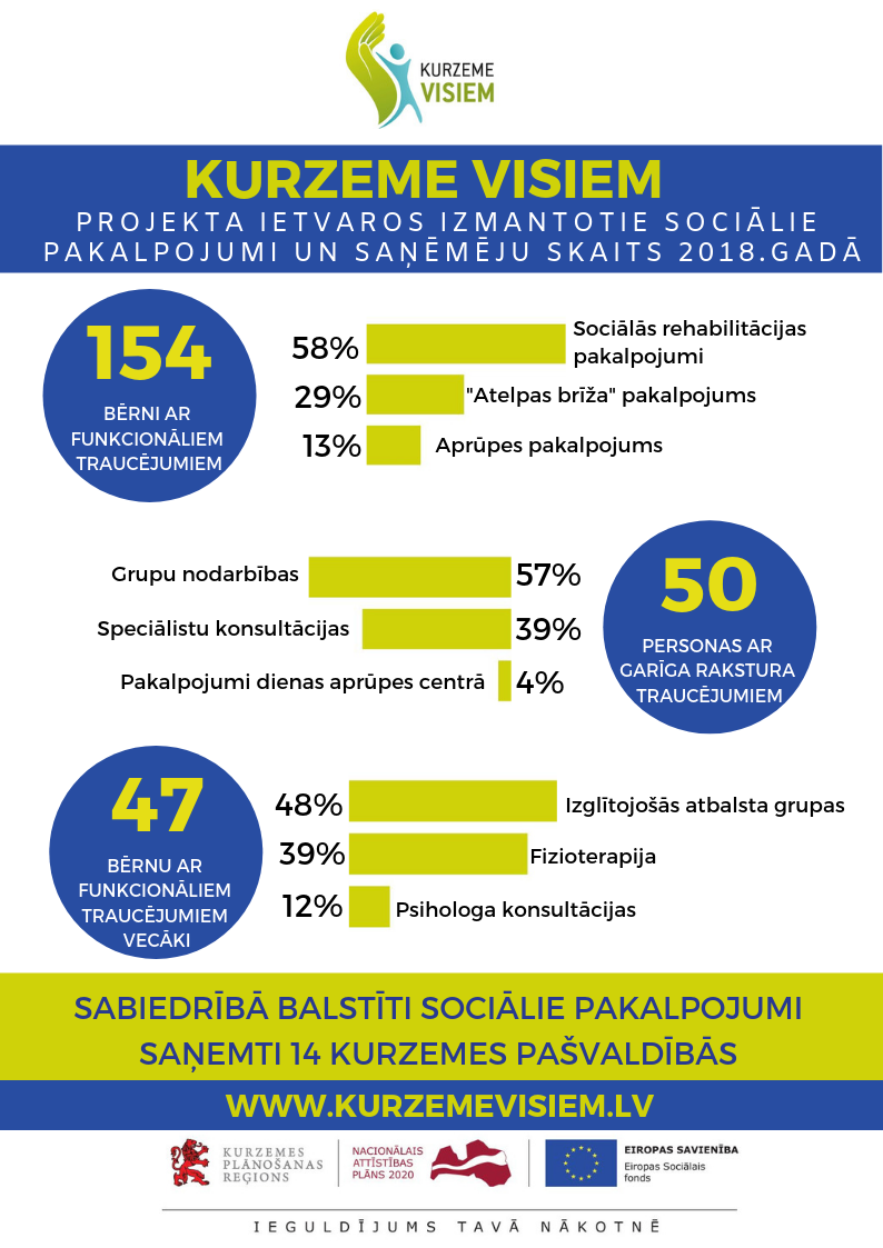 Kurzeme_visiem_statistika_2018